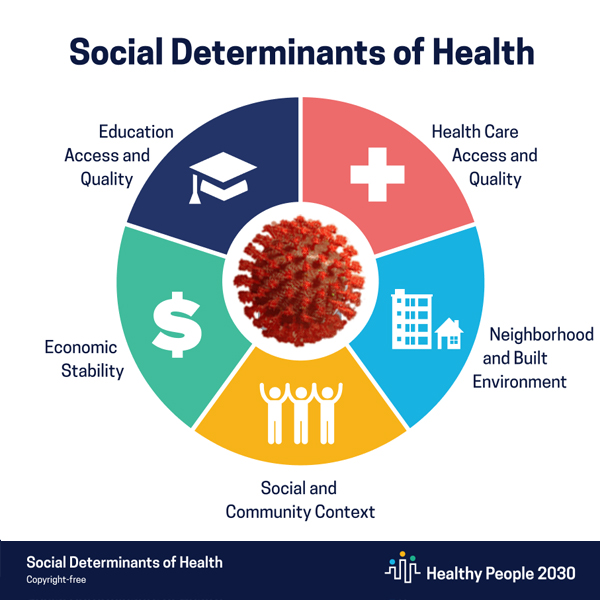 The five areas that make up the social determinants of health, per the CDC's Healthy People 2030